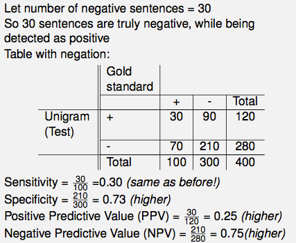 2x2 table with negation