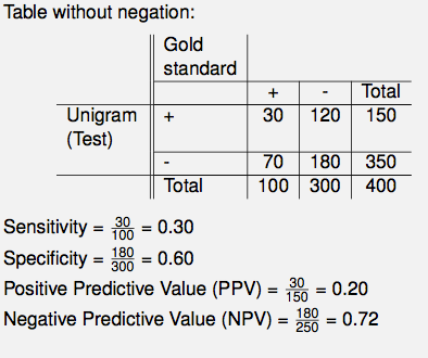 2x2 table without negation